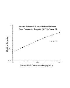 Mouse IL-2 ELISA Kit KE10126 proteintech